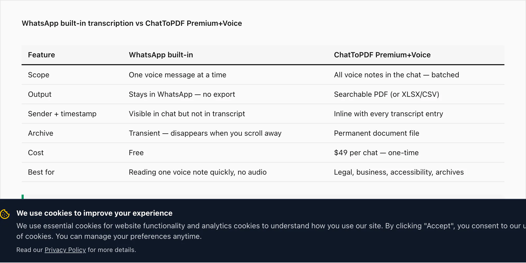Table comparing WhatsApp built-in per-message transcription to ChatToPDF batch PDF export with sender name and timestamp