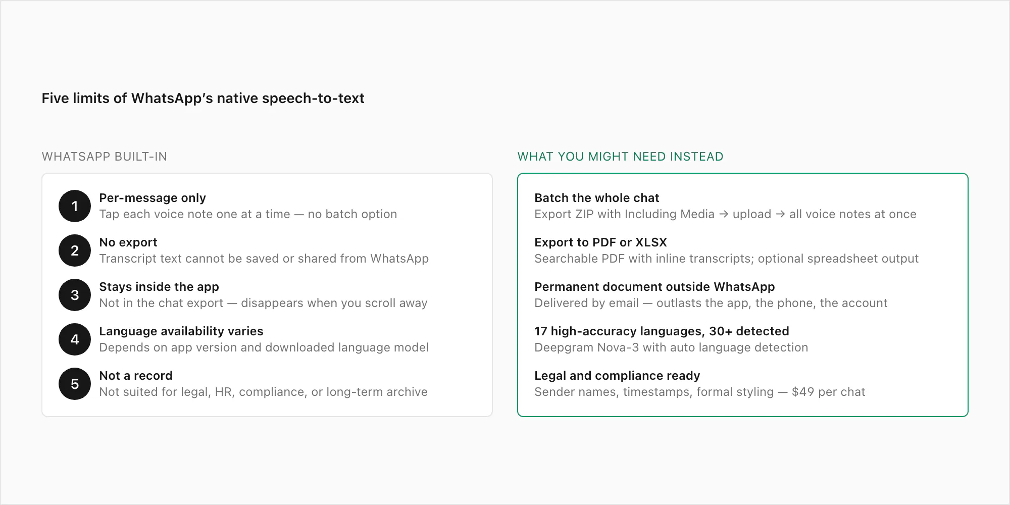 Five limits of WhatsApp native voice transcription: per-message only, no export, stays in-app, language varies, not a record