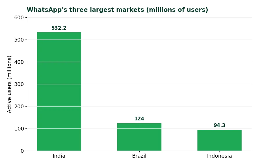 Bar chart of WhatsApp's three largest markets, India, Brazil and Indonesia, by active user count
