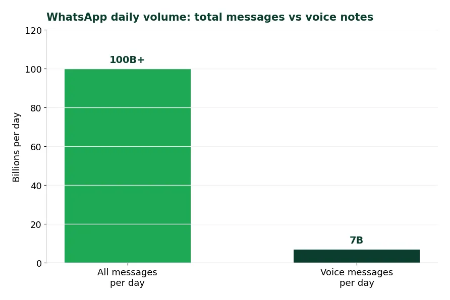 Bar chart of WhatsApp daily volume showing 100 billion total messages against 7 billion voice messages