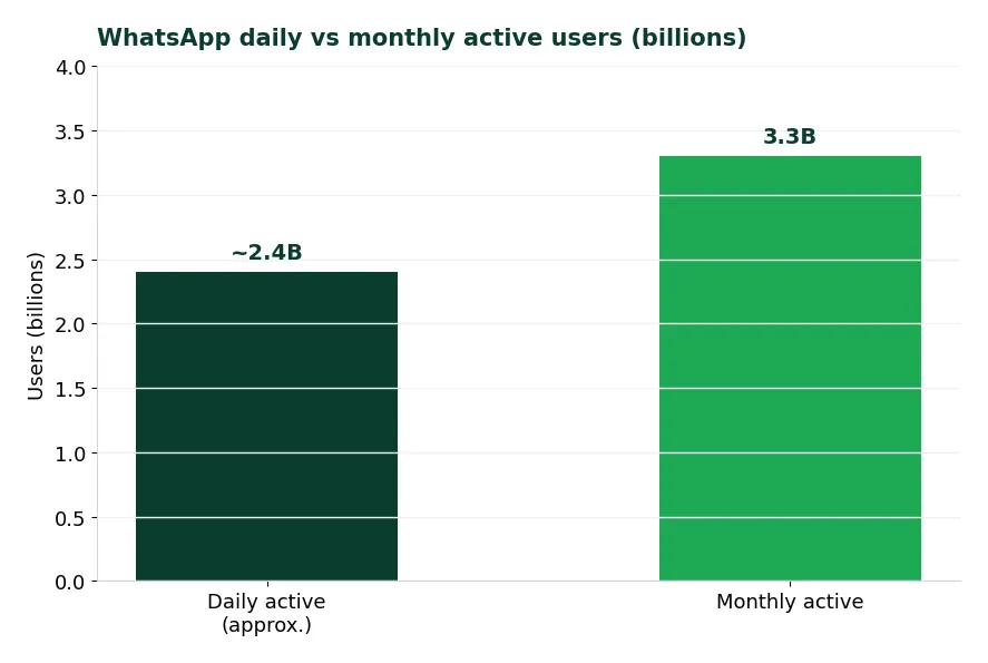 Bar chart comparing WhatsApp daily active users near 2.4 billion against 3.3 billion monthly users