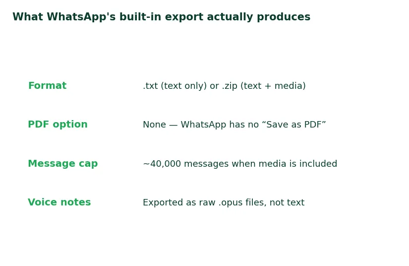 Table of what WhatsApp's built-in chat export produces: txt or zip files, no PDF, a 40000 message cap