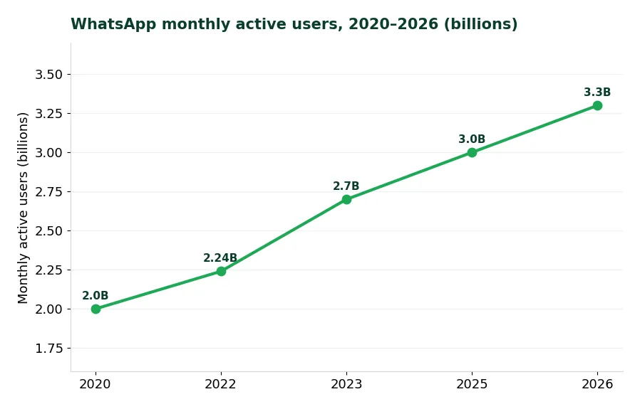 Line chart of WhatsApp monthly active user growth from 2 billion in 2020 to 3.3 billion in 2026