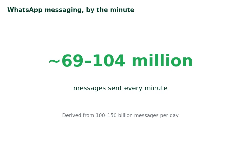 WhatsApp statistics panel noting 69 to 104 million messages are sent on the platform every minute