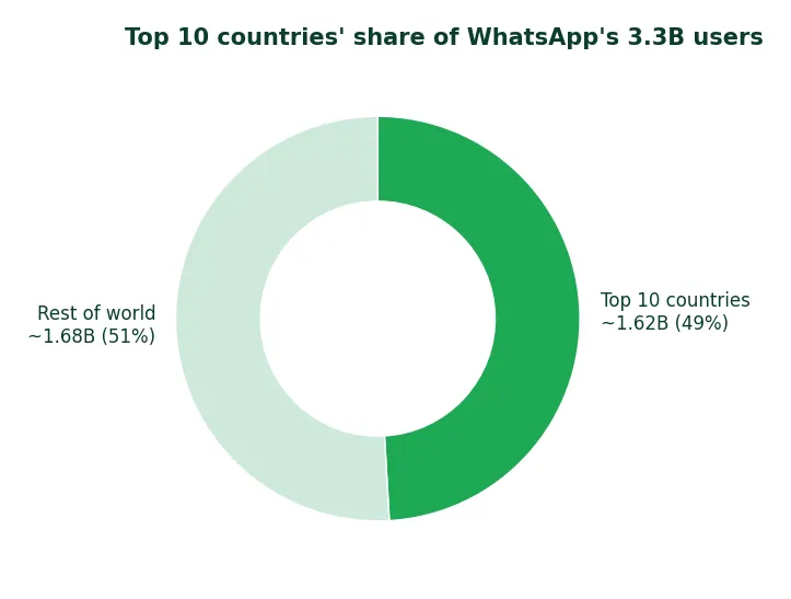 Donut chart showing the top 10 countries hold about 49 percent of WhatsApp's 3.3 billion users