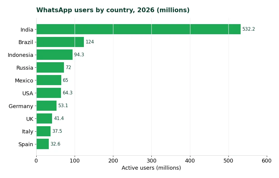 Bar chart of WhatsApp users by country in 2026, with India leading at 532 million active users
