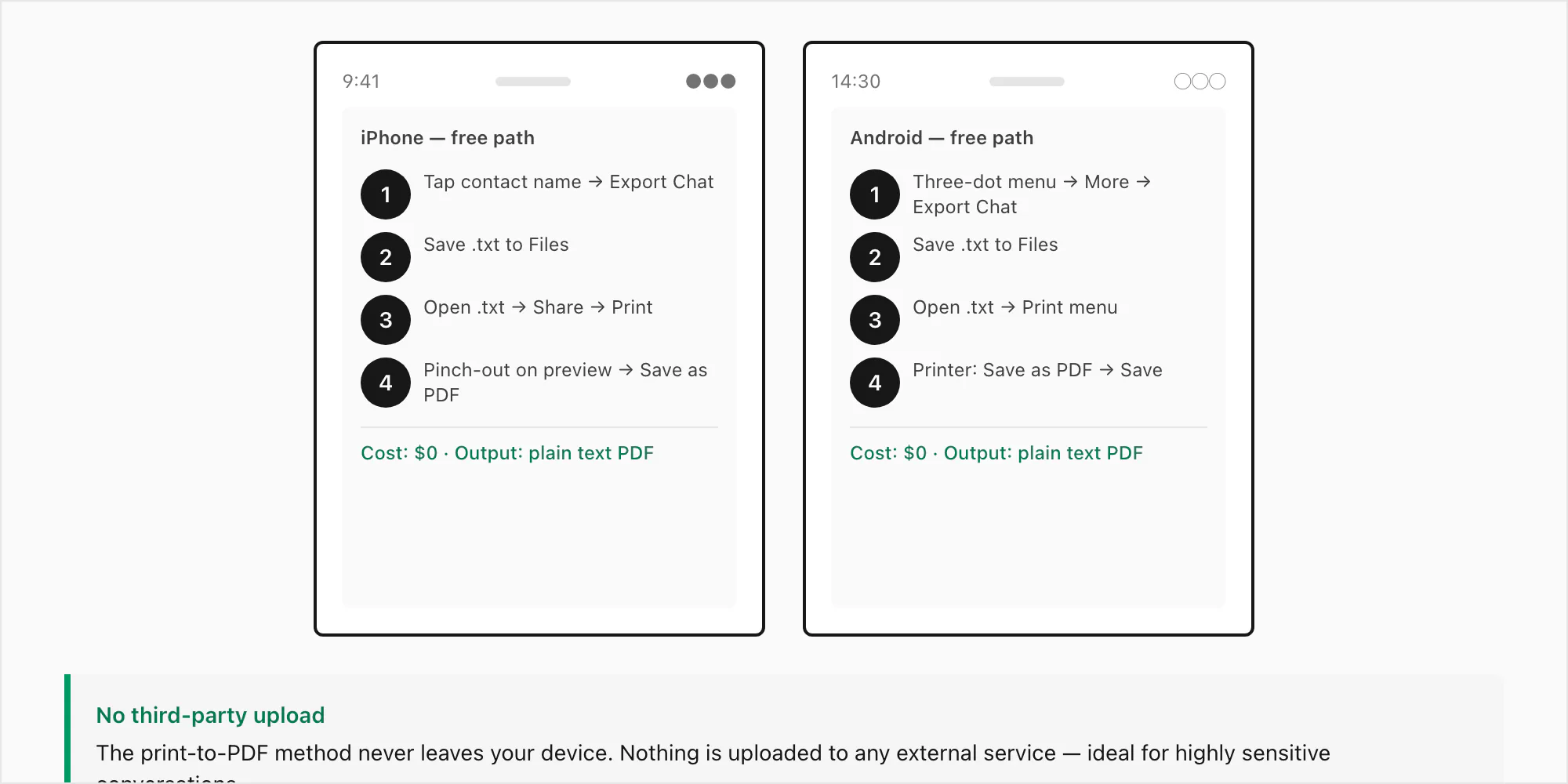 Step-by-step guide showing how to use WhatsApp Export Chat then print-to-PDF on iPhone and Android phones