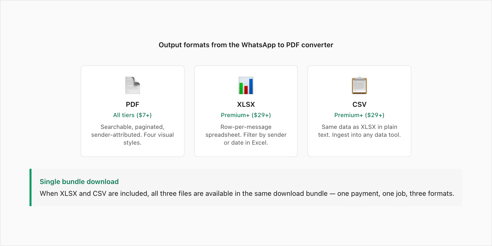 WhatsApp to PDF converter output bundle showing PDF, XLSX spreadsheet, and CSV file icons side by side