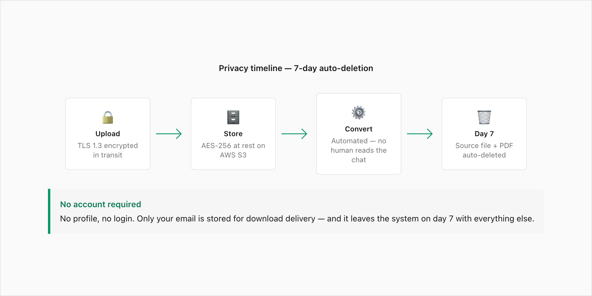 WhatsApp to PDF converter privacy diagram showing 7-day auto-deletion timeline and encryption at rest