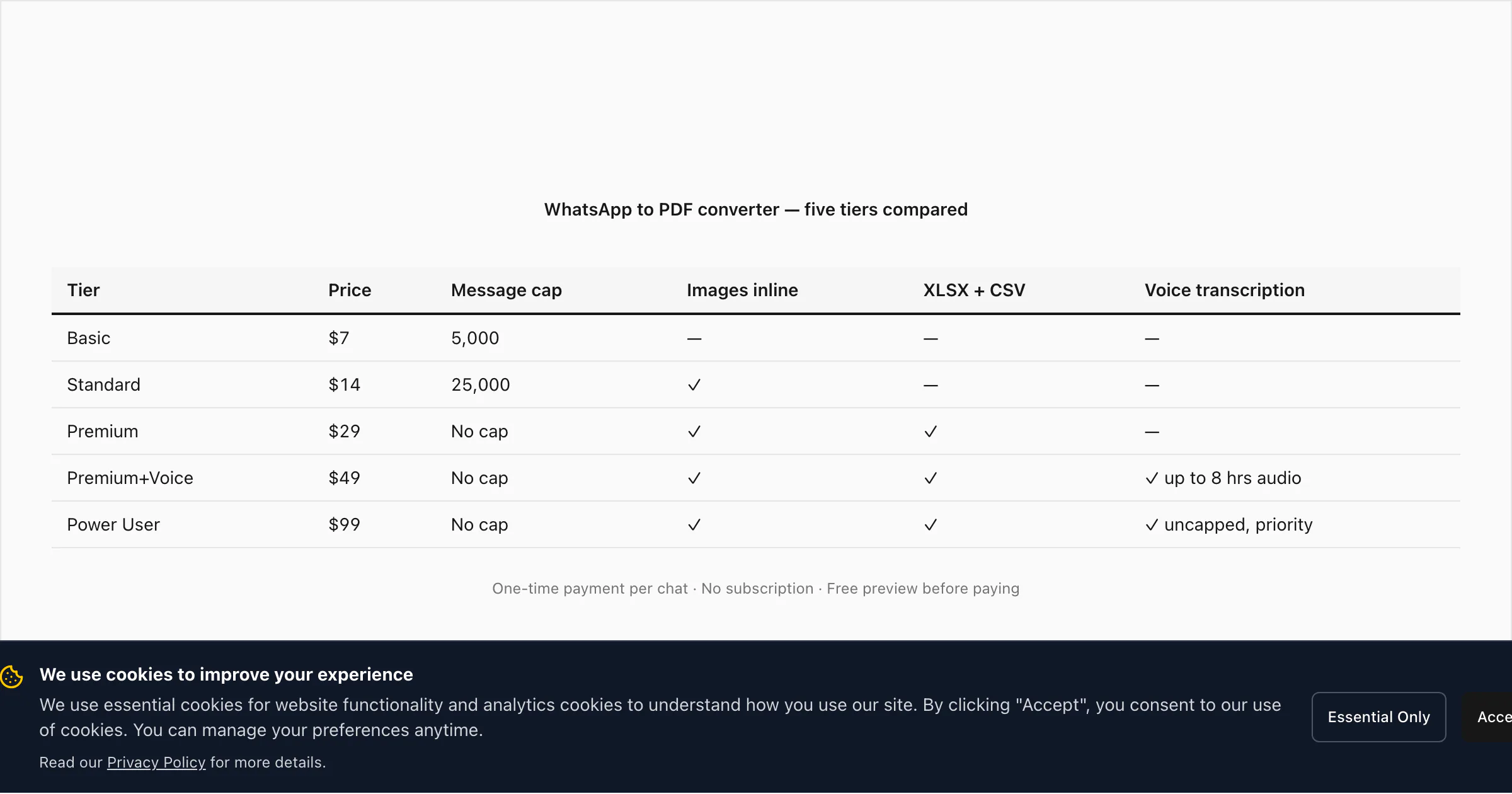 Comparison table of five WhatsApp to PDF converter tiers from 7 dollars Basic to 99 dollars Power User with features per tier