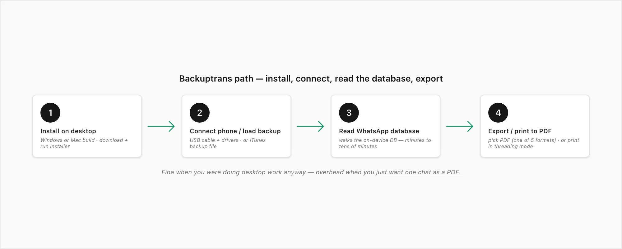 Backuptrans flow: install on Windows or Mac, connect phone or load iTunes backup, read database, export or print to PDF