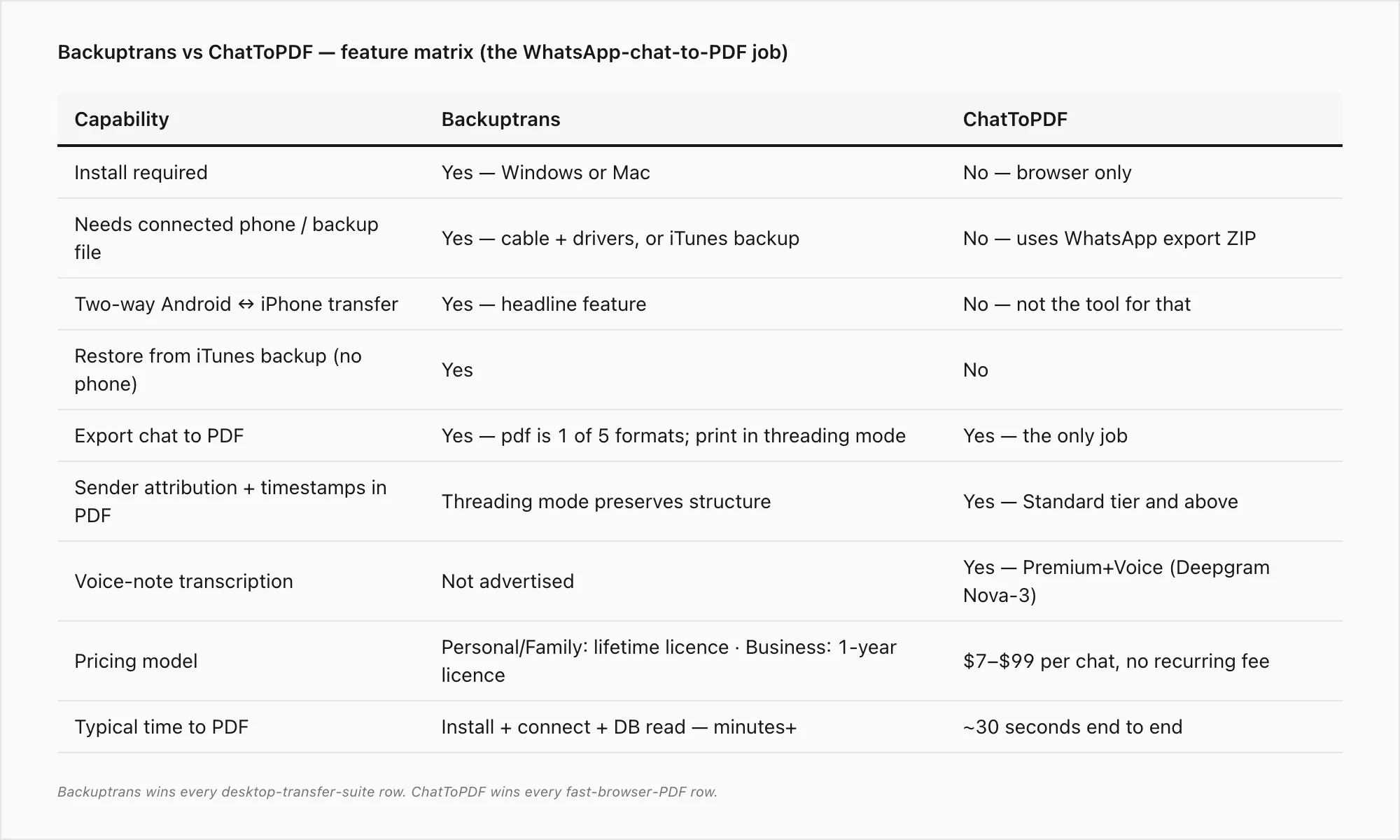 Backuptrans vs ChatToPDF feature matrix: install, phone or backup, transfer, PDF export, attribution, voice, pricing, time