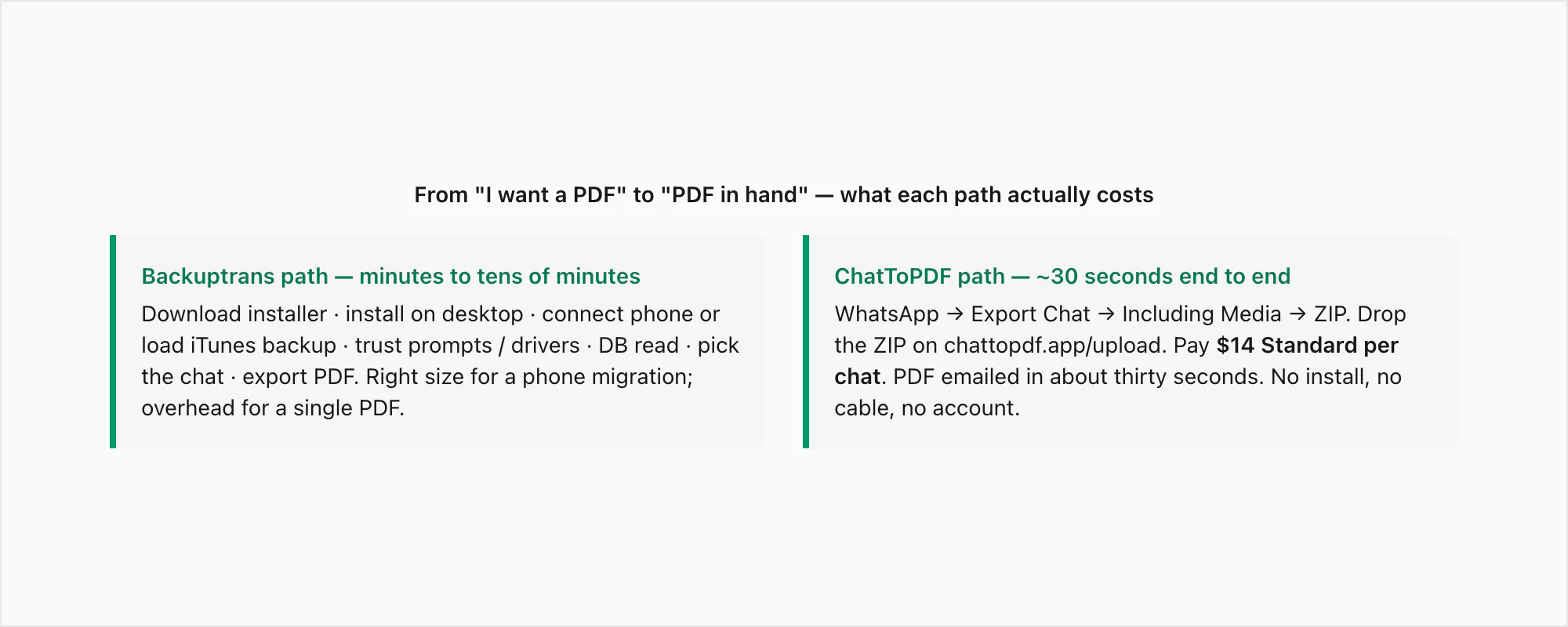 Time to PDF: Backuptrans path needs install, device connection, database read; ChatToPDF path: export, upload, ~30 seconds