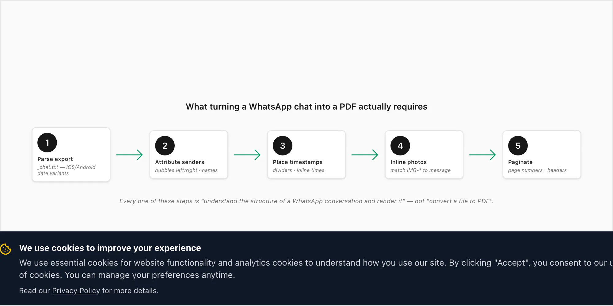 WhatsApp chat-to-PDF pipeline: parse the export, attribute senders, place timestamps, inline photos, paginate the document