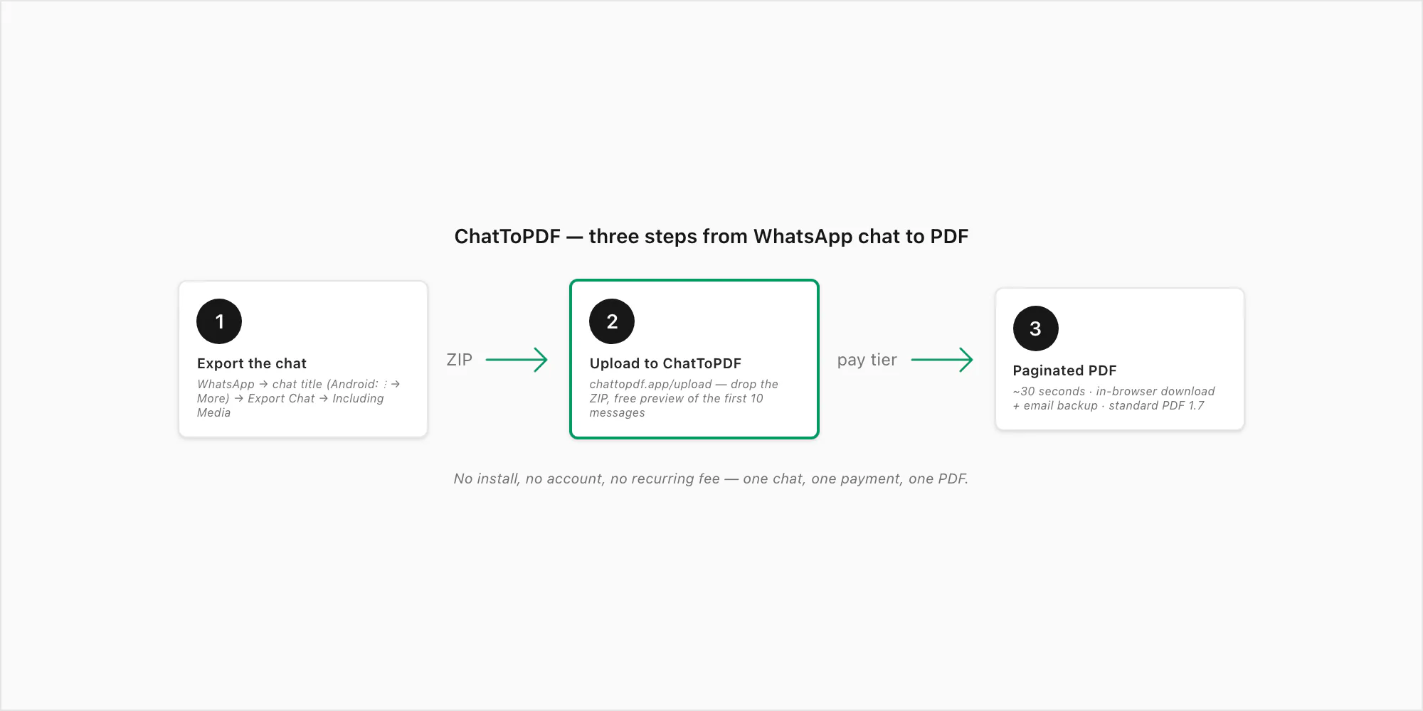 ChatToPDF WhatsApp-to-PDF flow: export the chat, upload the ZIP, pay the tier, paginated PDF emailed in about thirty seconds