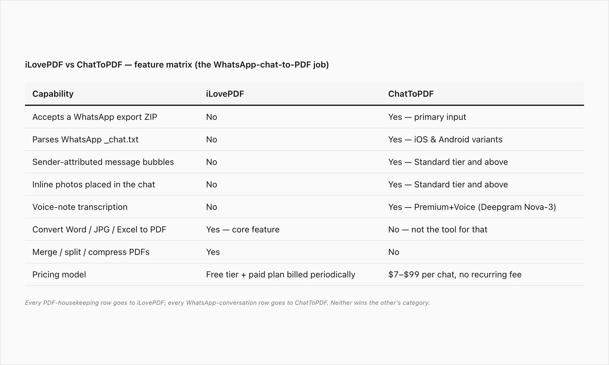 iLovePDF vs ChatToPDF feature matrix: WhatsApp ZIP support, sender attribution, inline photos, voice transcription, pricing