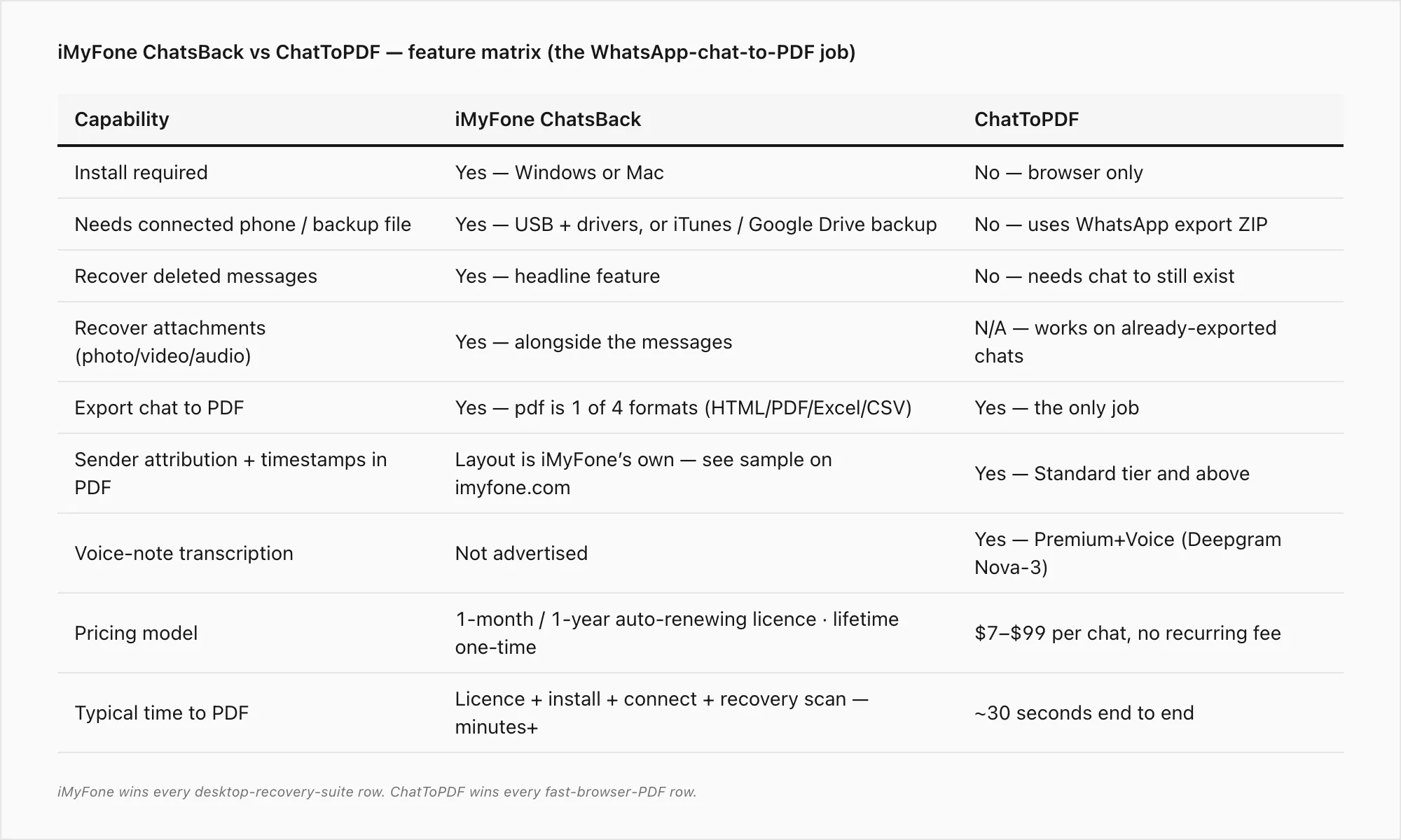 iMyFone ChatsBack vs ChatToPDF feature matrix: install, device, recovery, PDF export, attribution, voice, pricing, time