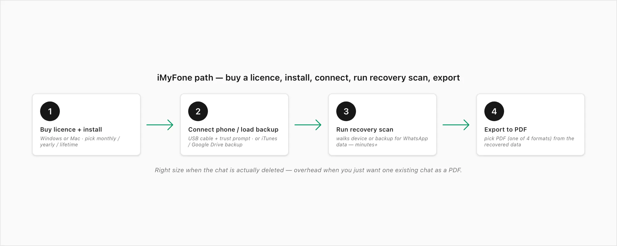 iMyFone ChatsBack flow: install on Windows or Mac, connect phone, run recovery scan, export chat as PDF
