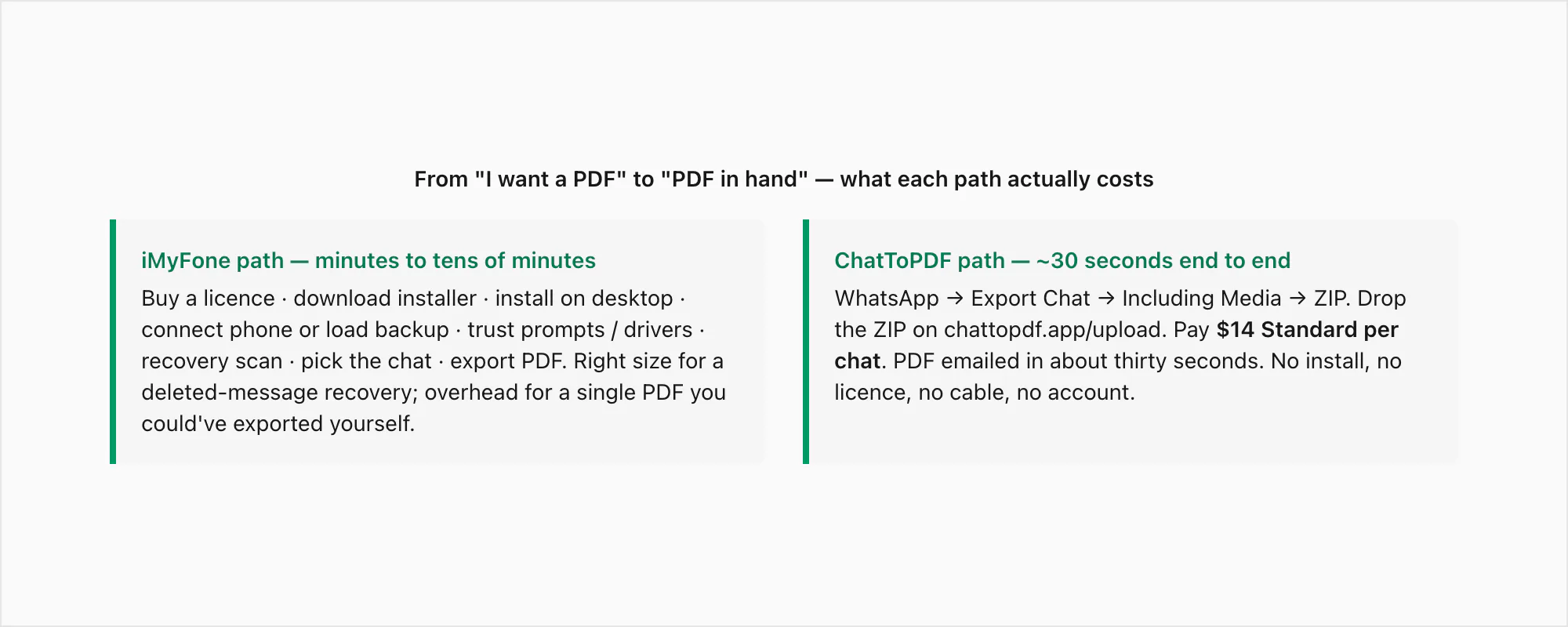 Time to PDF: iMyFone path needs install, USB and recovery scan; ChatToPDF: export, upload, around thirty seconds