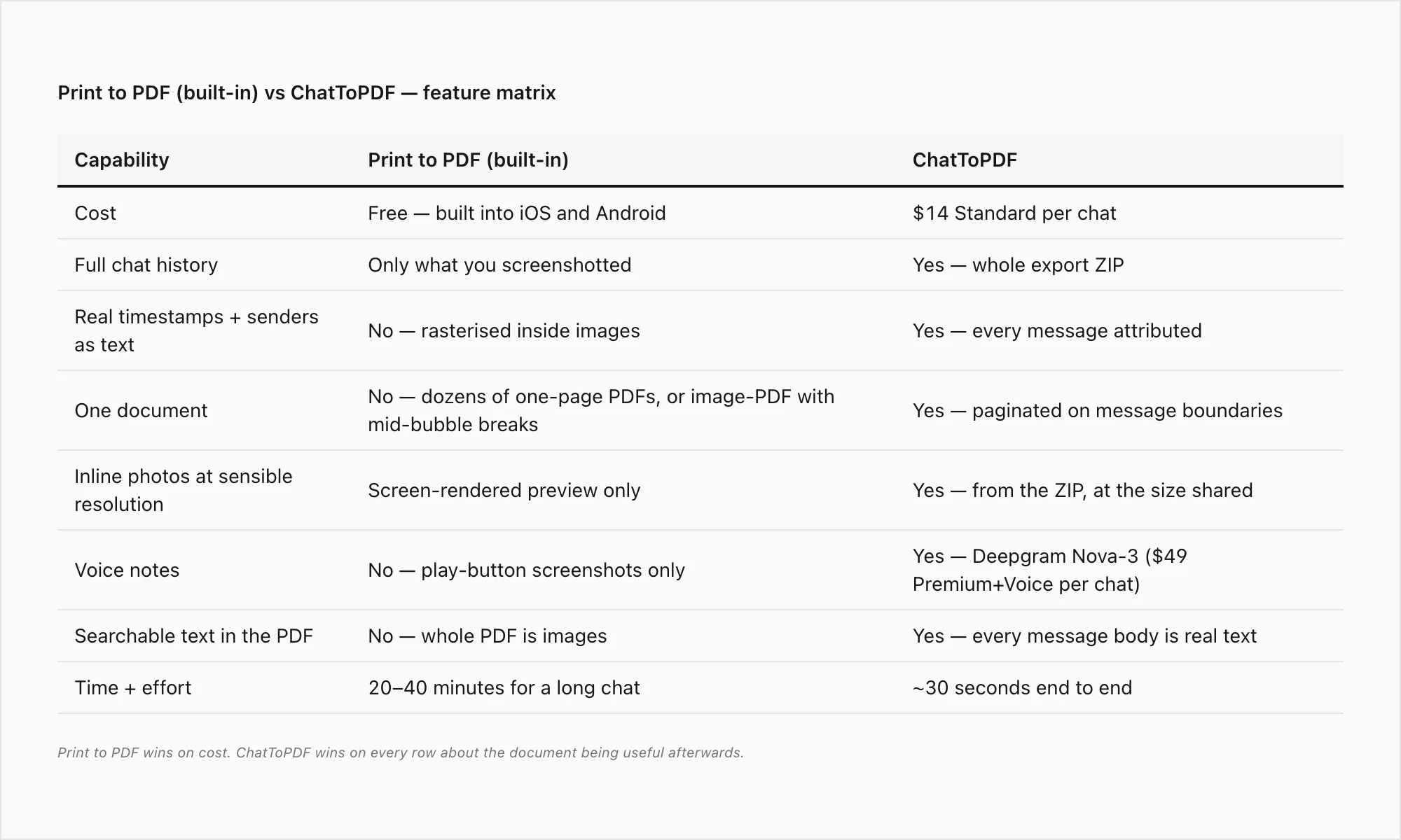 Print to PDF workaround vs ChatToPDF feature matrix: cost, full history, timestamps, one document, photos, voice notes, time