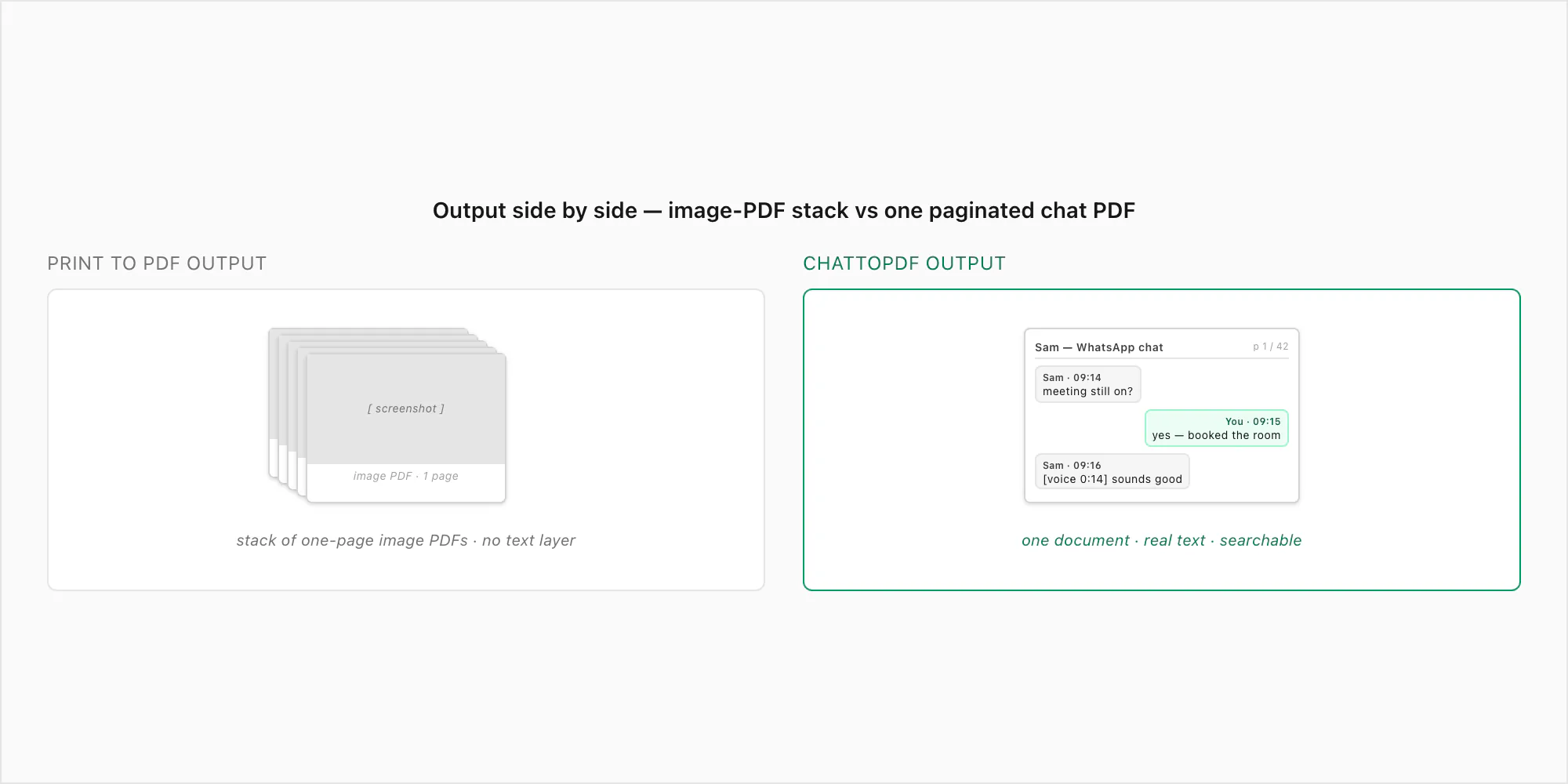 Output comparison: a stack of forty one-page screenshot PDFs versus one paginated chat PDF with sender names and timestamps