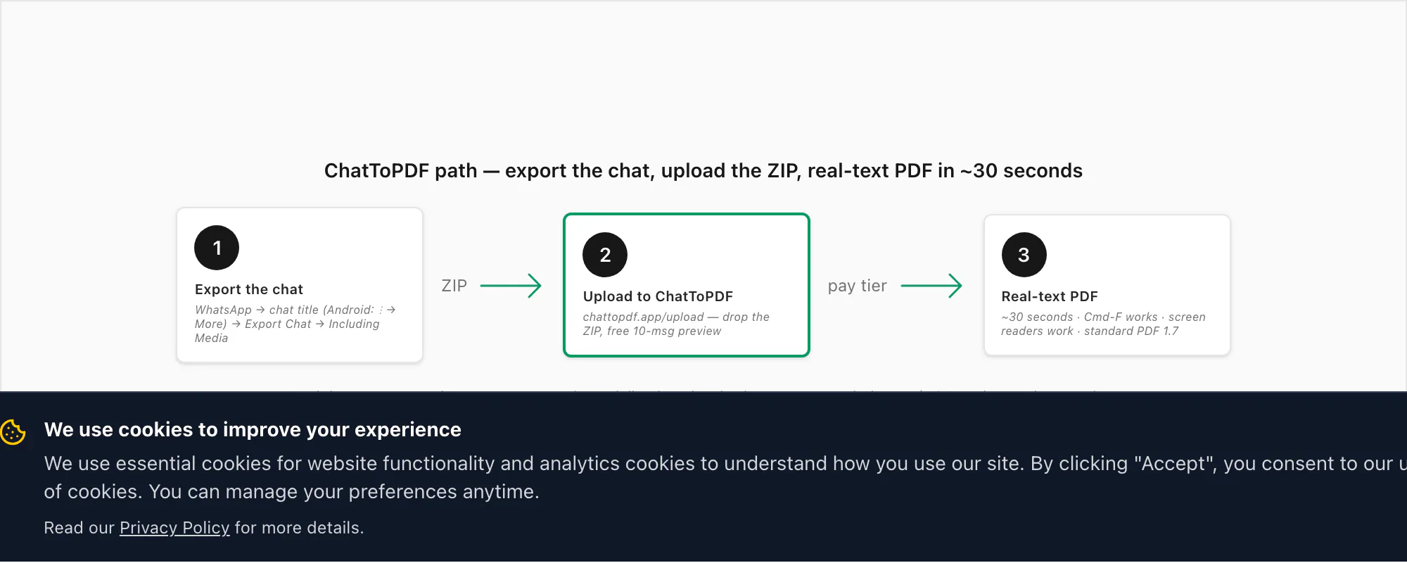 ChatToPDF flow: export the chat from WhatsApp, drop the ZIP on chattopdf.app, paginated real-text PDF in about thirty seconds