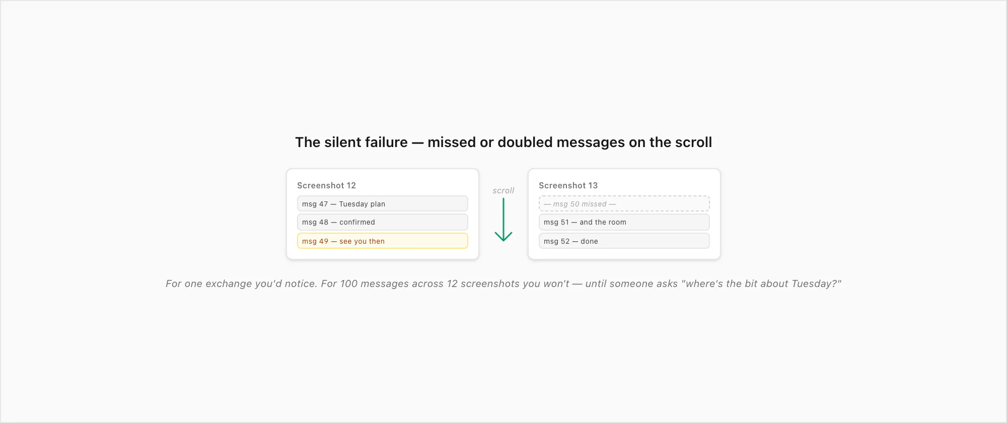 Risk of missing or doubling messages while scrolling and screenshotting: an overlap on one capture, then a gap on the next