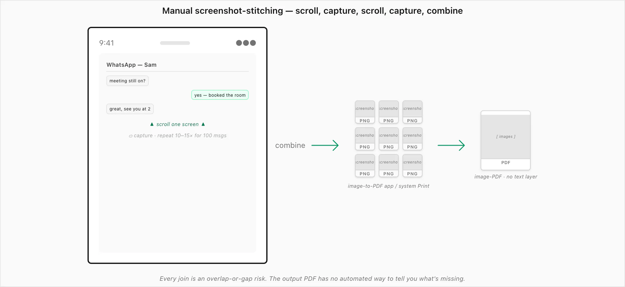 Manual screenshot-stitching: scroll, capture, scroll, capture, then combine the images in a PDF app, with gap risks