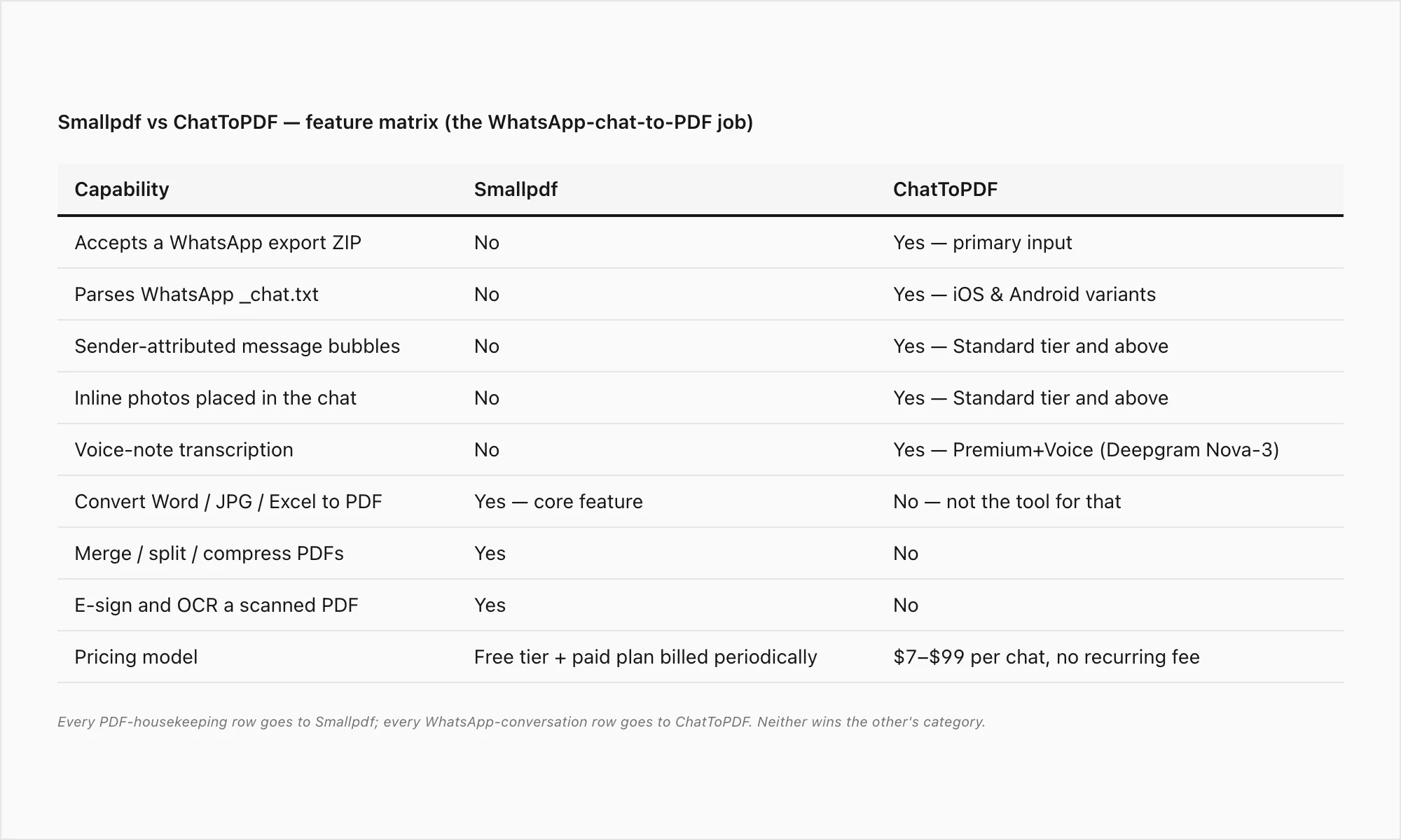 Smallpdf vs ChatToPDF feature matrix: WhatsApp ZIP, sender attribution, inline photos, voice transcription, pricing