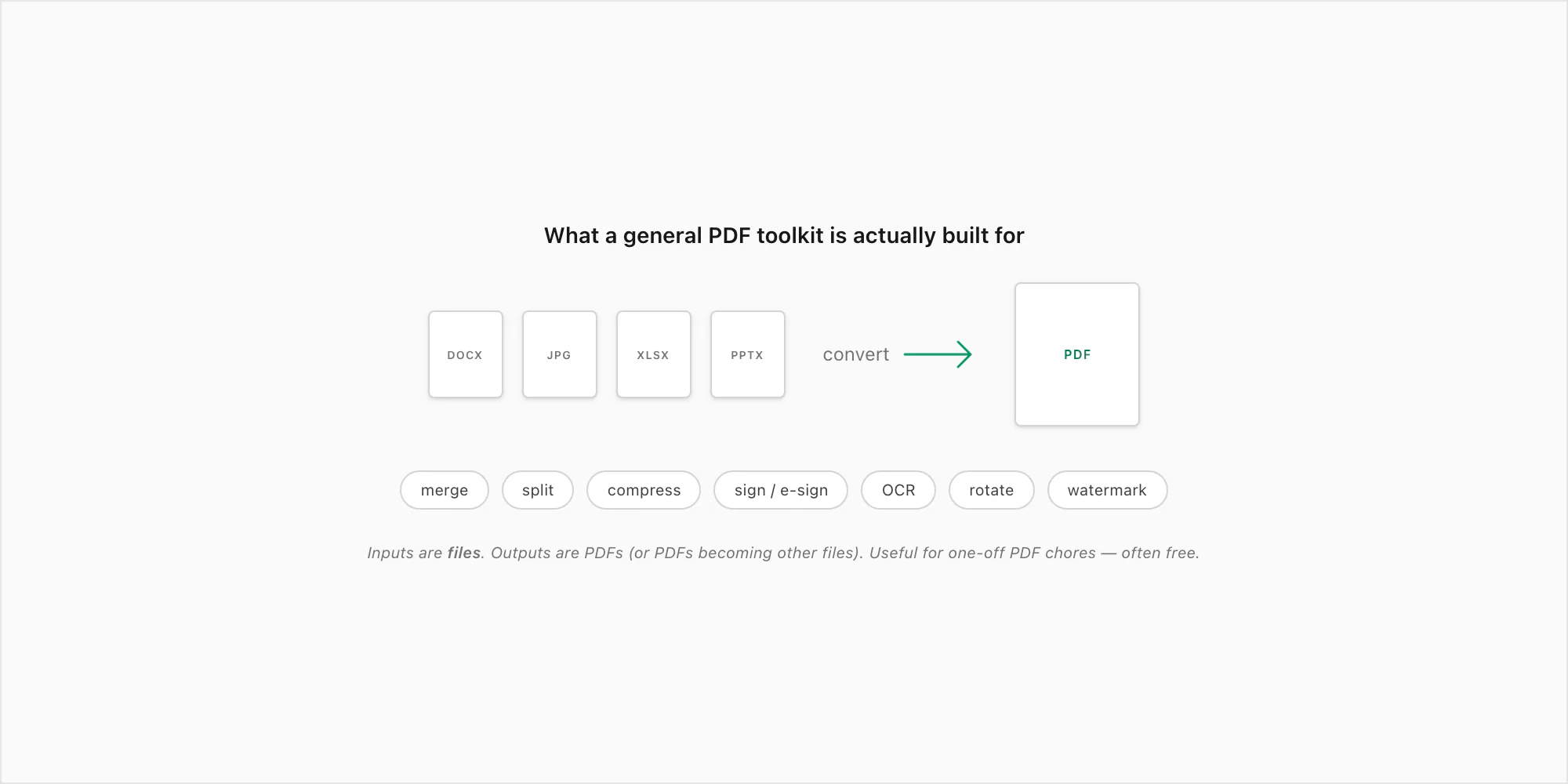 Neutral Smallpdf toolkit diagram: Word, JPG, Excel and PowerPoint files converting to PDF with merge, split, sign, OCR chips