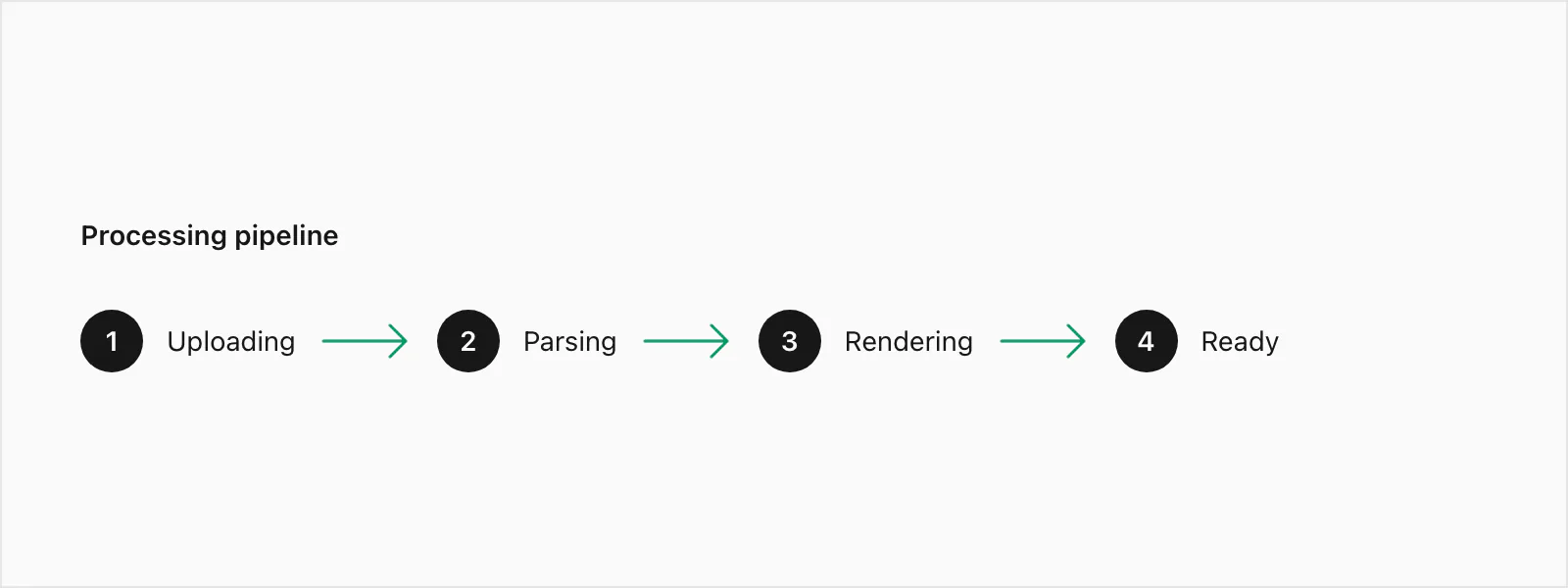 WhatsApp to PDF processing progress states: uploading, parsing, rendering, ready