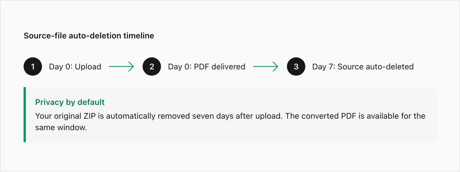 WhatsApp PDF source-file 7-day auto-deletion timeline diagram
