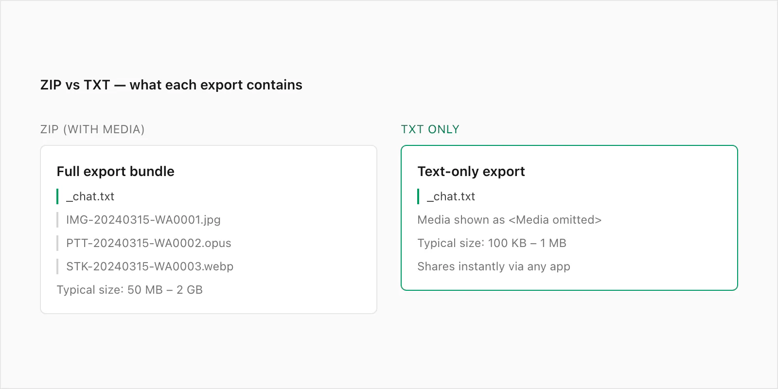 WhatsApp ZIP versus TXT export comparison showing what each contains for PDF conversion