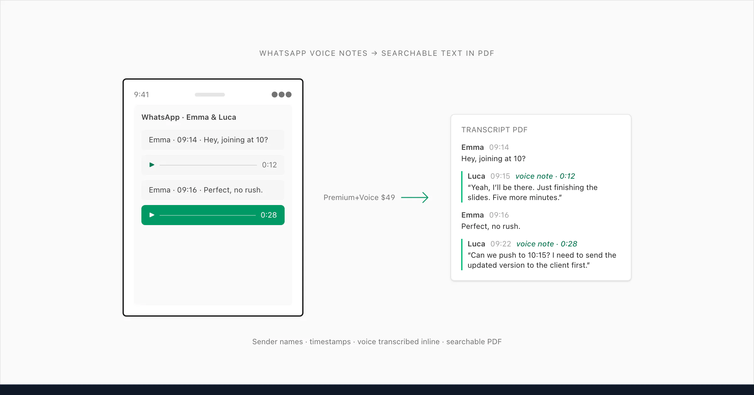 WhatsApp voice note bubble with arrow to inline text transcript in a PDF, showing sender name and timestamp