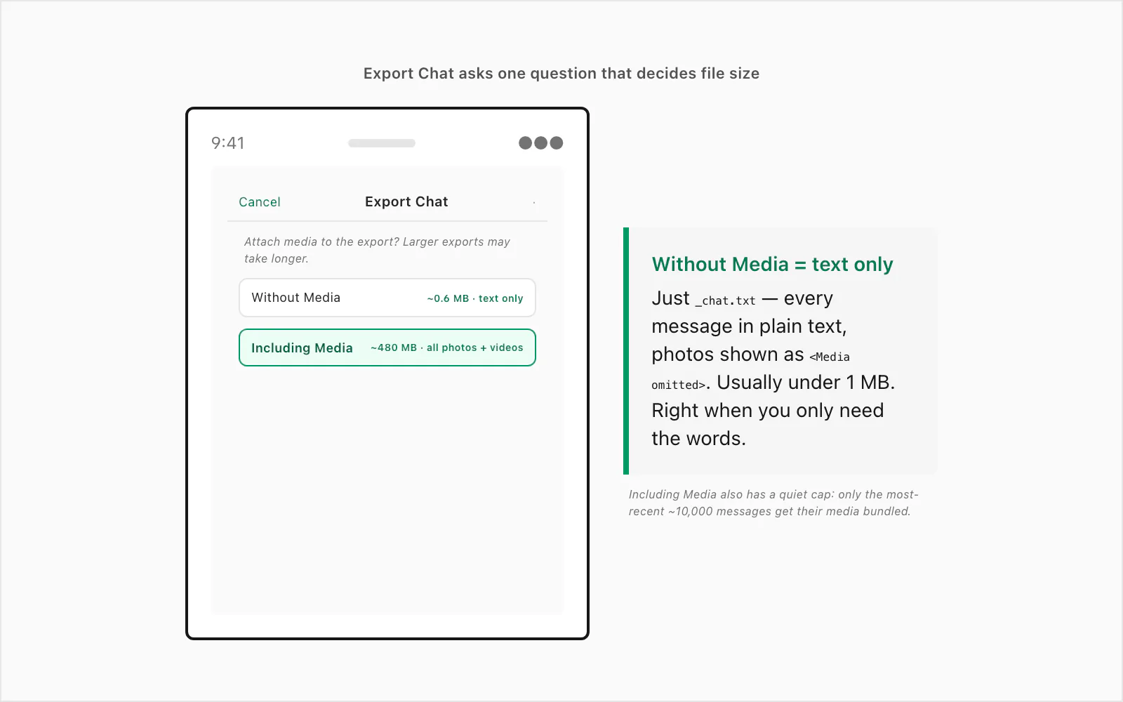 iPhone Export Chat prompt with Without Media and Including Media options, sizes shown for a media-heavy chat