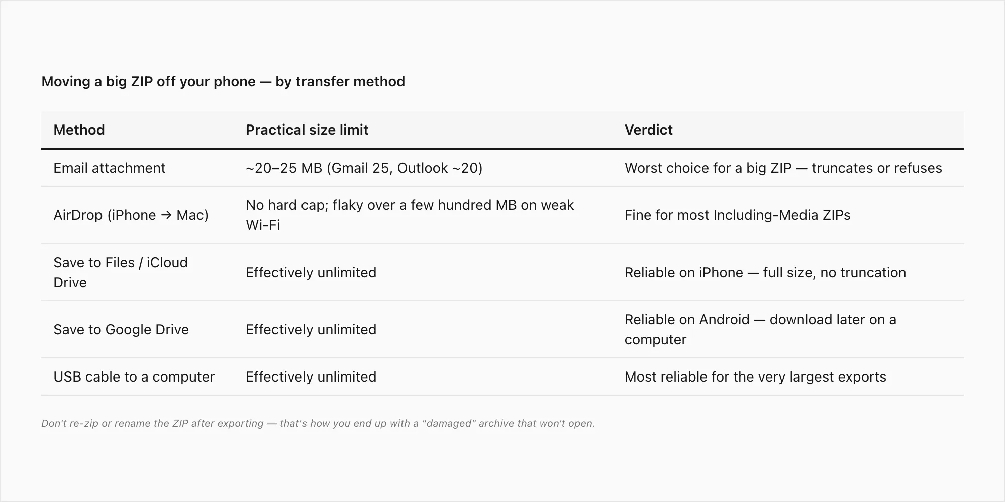 Table of transfer methods for a large WhatsApp export ZIP — email cap, AirDrop, Save to Files, Drive, USB cable