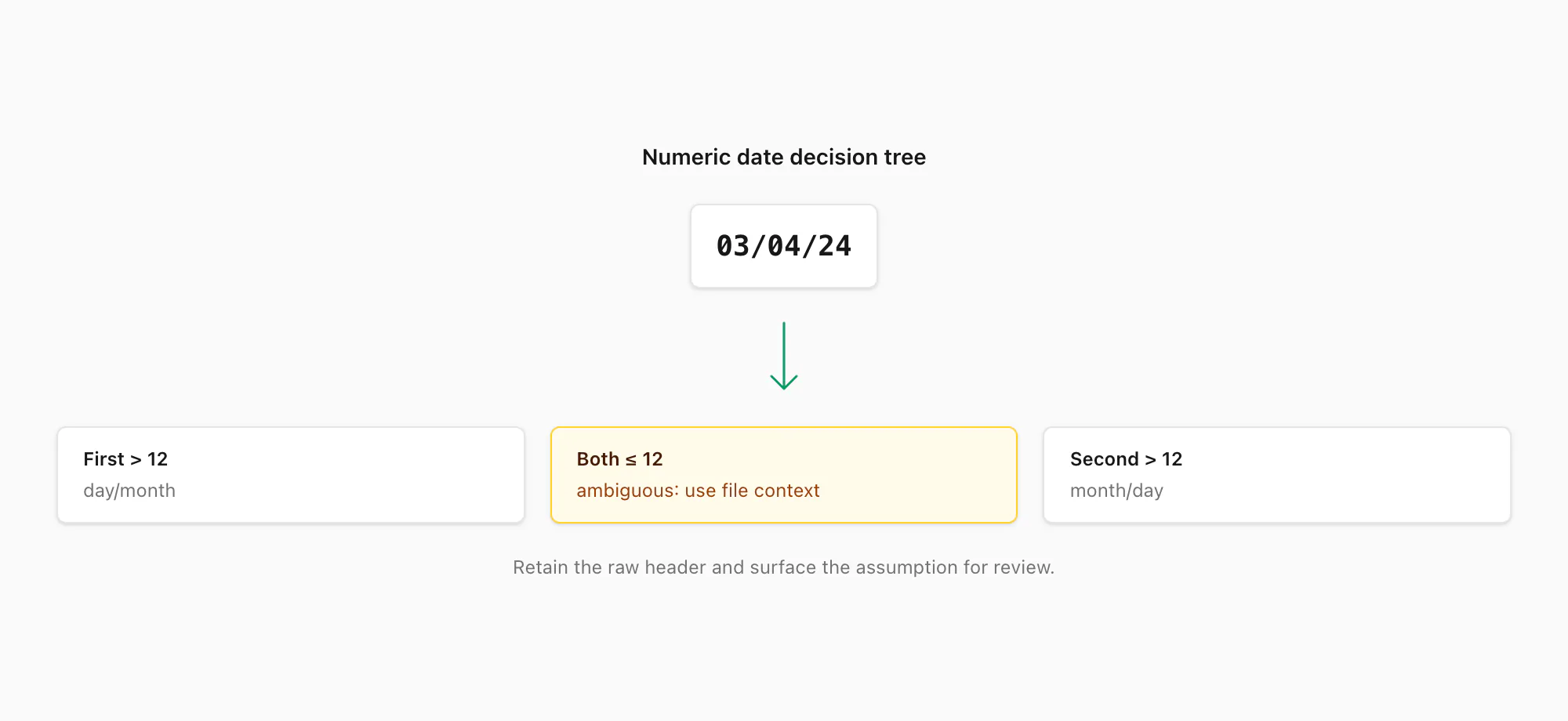 WhatsApp export parser decision tree for ambiguous day month values such as 03 slash 04 slash 24