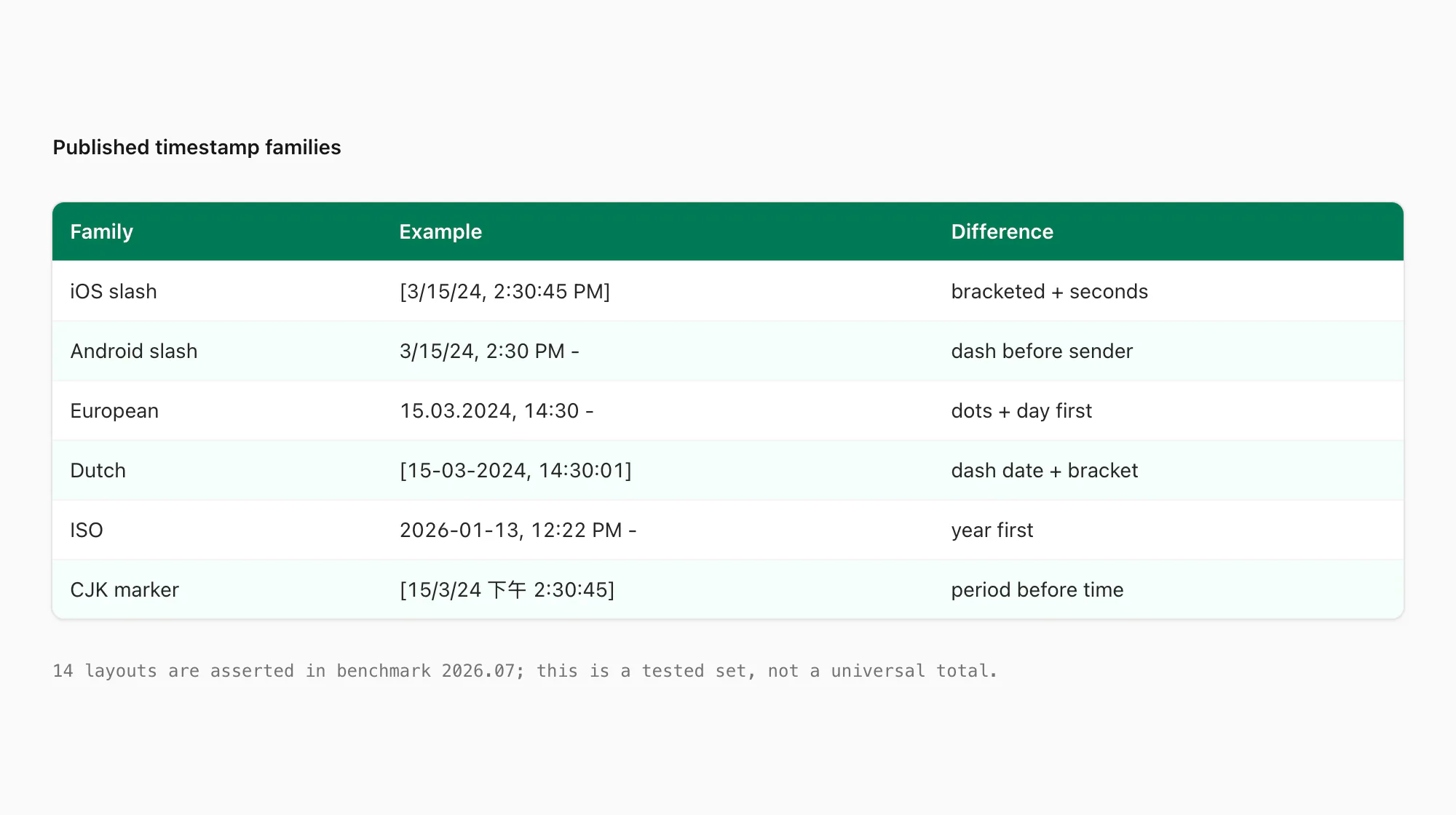 WhatsApp export parser format matrix covering bracketed, dashed, dotted, slash, ISO and CJK timestamp families
