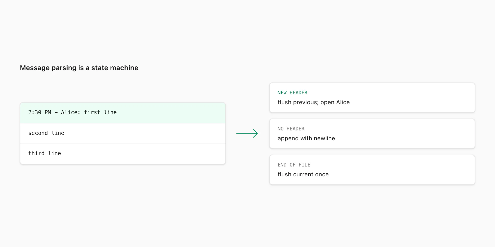 WhatsApp export parser state machine joining multiline text and separating sender messages from system events