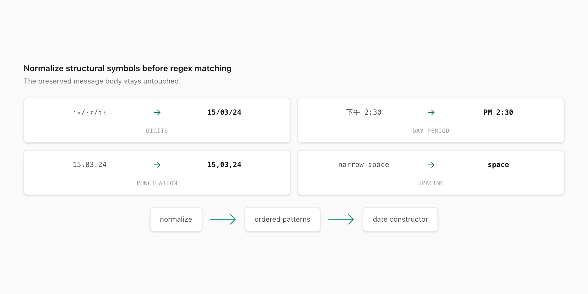WhatsApp export parser normalization of directional marks, locale digits, spacing, commas and AM PM markers